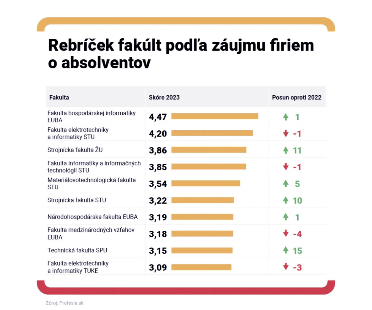 SjF UNIZA 3. najžiadanejšia fakulta   na Slovensku !!!